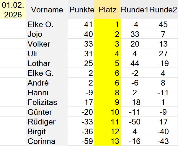 Rangliste Spieltag 3