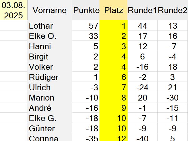 Die Besten unseres Abends