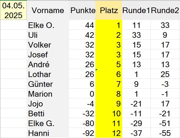 Die Besten unseres Abends