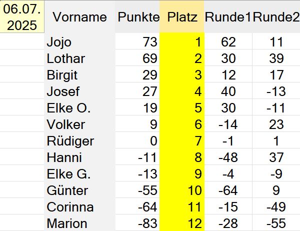 Die Besten unseres Abends