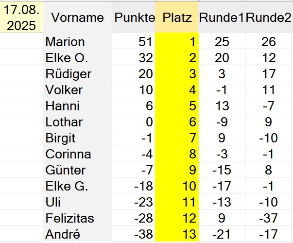 Die Besten unseres Abends