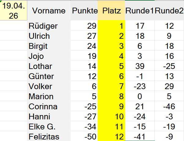 Rangliste Spielrunde 7 vom 19.04.26