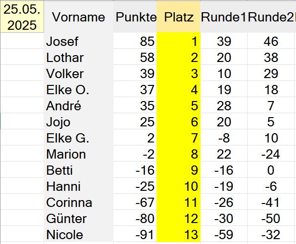Die Besten unseres Abends