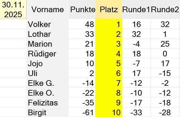 Die Besten unseres Abends