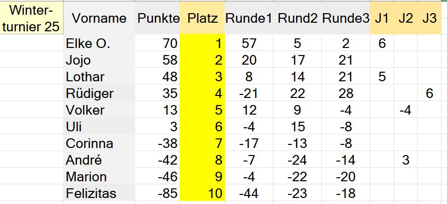 Die Besten unseres Abends